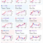 【相場】まもなく米PPI　為替市場は一瞬円高に押される場面もあったもののジリジリ円安継続　その後のFRBメンバー発言にも注目