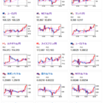 【相場】クロス円順調に円安へ　ジェファーソンFRB理事は利下げ期待けん制も前回と同じような発言のためドルに動きなし