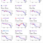 【相場】日経平均下落に伴い円高が進行　特に目立った材料はなく日経平均下落によるリスク回避かとの意見も