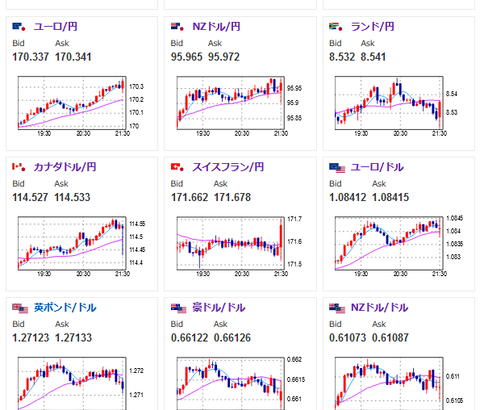 【相場】全面円安で進行中　G７財務相・中央銀行総裁会議開催も特に気になる材料なし