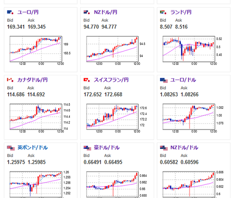 【為替相場】米債利回り下落で金上昇　ドルも弱いが円も弱いためドル円は横這い　クロス円伸びる　豪ドル円が１０４円タッチ