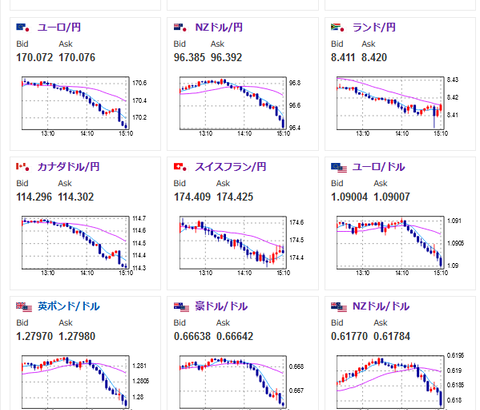 【相場】ドル円は朝の上げを全モし昨日と同様に急速に円高へ　１５５円台後半