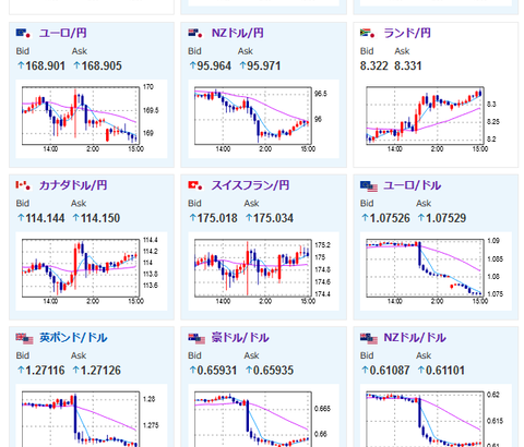 【相場】ドル円は１５７円台乗せ　ユーロは売られる動き続く　ユーロドルはかなり一方的な動きに