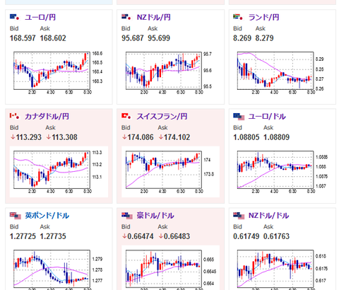 【為替相場】ここ最近の動きと同様に早朝為替市場は反発　毎月勤労統計調査結果も円売りを後押し　夜に米経済指標のため午後からの動きの変化には注意か