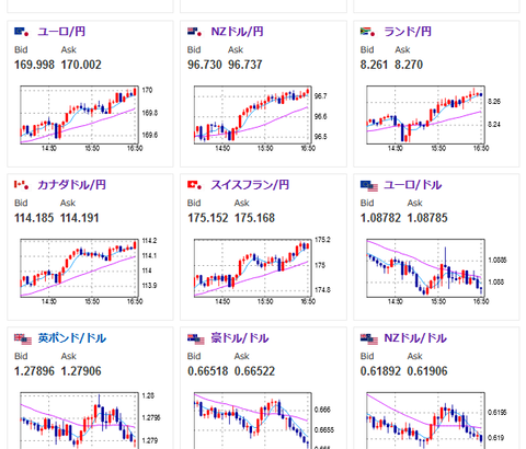 【相場】欧州市場でも順調に円安が進行　日銀発言に加えて米債利回りが上昇　１ドル１５６円台前半