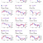 【相場】エアバス、メルクなど下落で欧州株安　ユーロ売りの動きが入り１ユーロ１７１円割れ