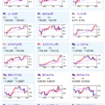 【相場】ECBは次回９月に利下げ判断か　欧州政治懸念は後退し欧州株高　円安継続　２１時３０分より米小売売上高