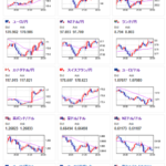 【相場】カナダＣＰＩが市場予想より強く米住宅価格も堅調　ドル円はじりじり円安の動き