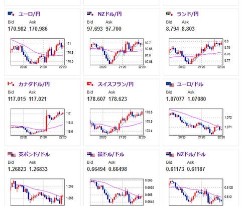 【相場】カナダＣＰＩが市場予想より強く米住宅価格も堅調　ドル円はじりじり円安の動き