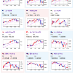 【為替相場】週明け、６月会合主な意見で円安に向かうも１６０円には乗せられず一旦押し戻される　仮想通貨市場はあまり良い材料がなく下落傾向
