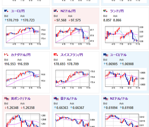 【為替相場】週明け、６月会合主な意見で円安に向かうも１６０円には乗せられず一旦押し戻される　仮想通貨市場はあまり良い材料がなく下落傾向