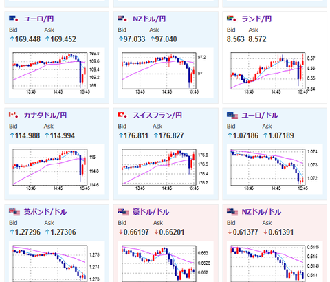 【相場】植田日銀総裁、特に何もやらなさそうな発言　国債買い入れ額減額「相応の規模」発言で一瞬円高もすぐ戻しが入る