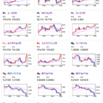 【相場】順調に円安傾向が続く　日銀理事の発言もあり株高も