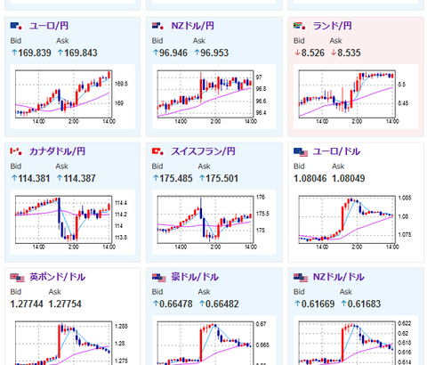 【相場】円売りの動きが続きドル円は昨日の米CPI前のレートまで全モ　FOMCの内容や明日の日銀発表での現状維持期待か