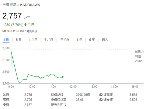 KADOKAWA株、本日も暴落（７％超マイナス）　交渉に関する一部報道を嫌気か