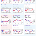【相場】円安傾向継続　口先介入もなく今のところ懸念材料なし　日経平均は下落