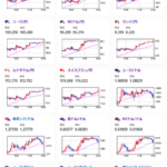 【相場】ドル円は正午に１５５円台半ば　仮想通貨各種も伸びる　午後にどうなるかに注意