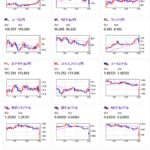 【相場】米金利は据え置き、声明によりドル円は少し円安に　続いてパウエルFRB議長定例記者会見