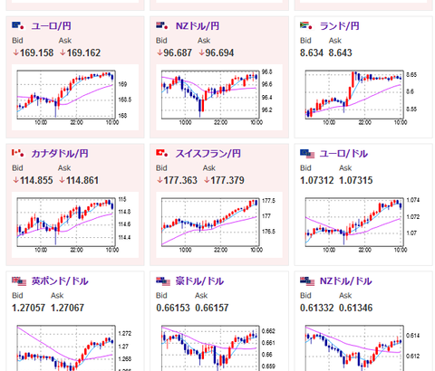 【為替相場】ドル円は１５８円には乗せられず一旦押し戻される動き　本日は米小売売上高　植田日銀総裁の利上げ発言により少し円高に