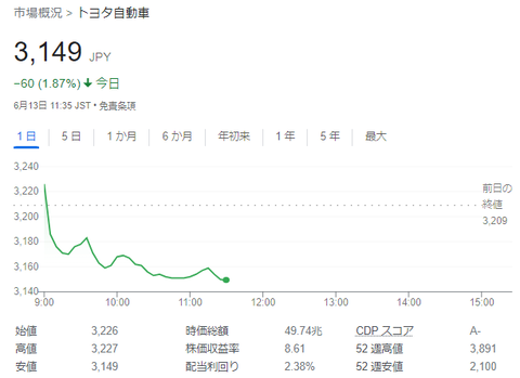 【悲報】トヨタ株、続落