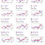 【相場】全面円安継続　ドル円、クロス円共に伸びる　１ドル１５７円台前半、１ユーロ１７０円台、１ポンド２０１円台