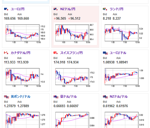 【相場】為替に特に大きな材料はなくやや円安よりのレンジ圏で推移　午後に動きはでるかどうかに注目　金、仮想通貨上昇