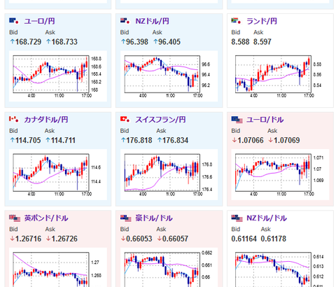 【相場】本日は欧州市場にて円安傾向に　欧州株価も反発　ダウ先物も上昇傾向