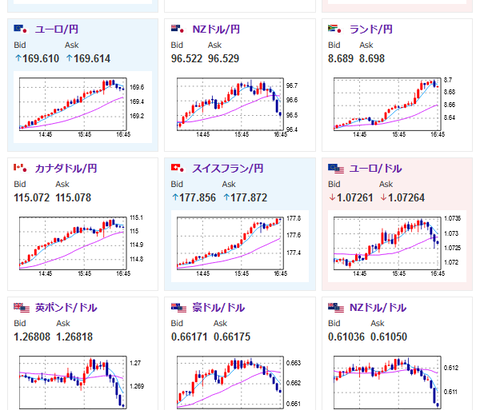【相場】１ドル１５８円台乗せ　特に円高材料はなし　欧州政治懸念後退