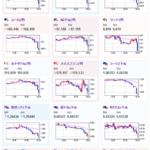 【相場】欧州圏ＰＭＩが軒並み市場予想より悪化中　円に買戻しの動き　欧州株も下落多め