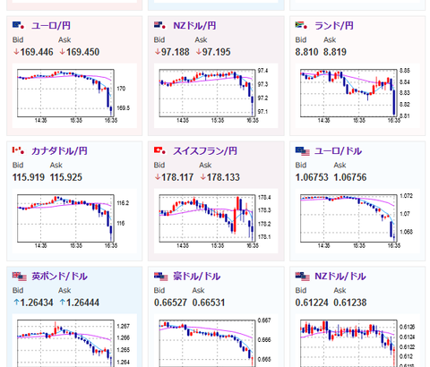【相場】欧州圏ＰＭＩが軒並み市場予想より悪化中　円に買戻しの動き　欧州株も下落多め