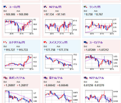 【相場】米経済指標は失業保険以外悪化もドル円は円安に　ユーロ円も１７０円タッチ