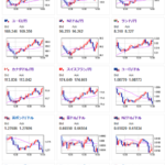 【相場】本日は午後も円安傾向続行　ＡＤＰやＩＳＭ非製造業景気指数は強い見込みか　株価は下落気味　仮想通貨伸びる