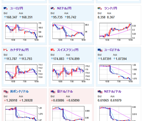 【相場】欧州市場で円買いの動きが入りドル円は再び朝のレートへ　ユーロは売られ続ける