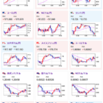 【相場】欧州株はまちまち　為替も一旦円安の伸び鈍化で横這い圏に