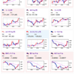 【相場】特にひっかかる材料なく円安継続　ドル円１６０円台前半　ポンド円２０３円乗せ