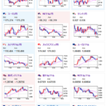 【相場】ドル円は米CPI前で調整の動きか　１ドル１６１円台半ば　ポンドは強く２０８円付近