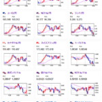 【相場】一旦円高の流れは一服し１５２円台後半で推移　日経平均は３万８０００円台を素通りして３万７０００円台突入