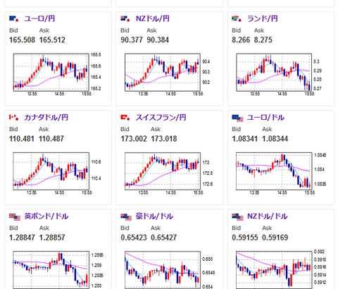 【相場】一旦円高の流れは一服し１５２円台後半で推移　日経平均は３万８０００円台を素通りして３万７０００円台突入