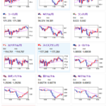 【相場】日本市場にて米債利回りが時間外で上昇　ドルは買戻しの動き　１ドル１５７円台半ば　日経平均は４万円割れ