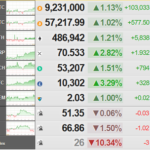 【相場】ビットコイン他仮想通貨は順調な伸び　米利下げ期待、マウントゴックスによる売り圧解消好感