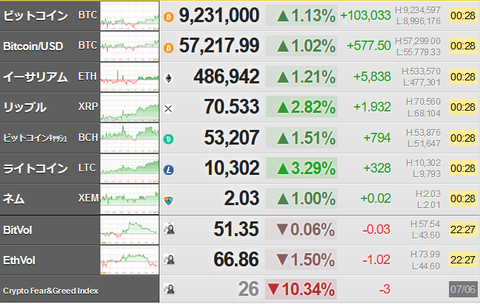 【相場】ビットコイン他仮想通貨は順調な伸び　米利下げ期待、マウントゴックスによる売り圧解消好感