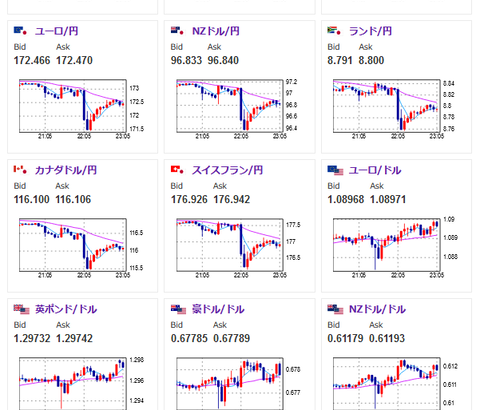 【相場】米PPIが強いにもかかわらずすべての通貨に対して円が買われる為替介入の様相　米債利回り上昇にもかかわらず円高　ユーロドル、ポンドドルは安定した右肩上がり