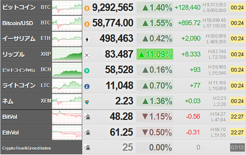【相場】ビットコインは引き続きジワ伸び　リップルが１１％超上昇