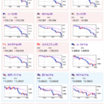 【相場】ドル円は１５７円半ばを抜けられず１４時頃から再度円買い　１５６円台入り　日経平均は３万９５９９円で引け