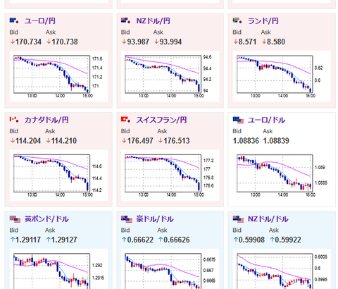 【相場】ドル円は１５７円半ばを抜けられず１４時頃から再度円買い　１５６円台入り　日経平均は３万９５９９円で引け