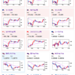 【相場】為替市場、米PCEデフレーター前に円安方向の動き　仮想通貨も上昇中