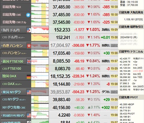 日経平均1285円安　終値3万7869円　先物はさらに下げ米GDP次第では３万６０００円台か