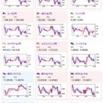 【相場】ドル円は１５３円台で荒い動き　方向感出ず　株価も上げ幅を縮小して引け　仮想通貨は他市場の影響を受けず順調に上昇中