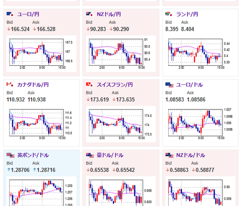 【相場】ドル円は１５３円台で荒い動き　方向感出ず　株価も上げ幅を縮小して引け　仮想通貨は他市場の影響を受けず順調に上昇中