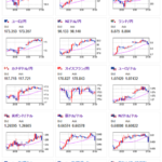 【相場】円安方向で特に変わった材料なし　２３時００分よりＩＳＭ製造業景気指数